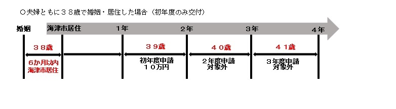 途中で交付が途切れる場合のイメージ