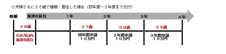 3年間交付する場合のイメージ
