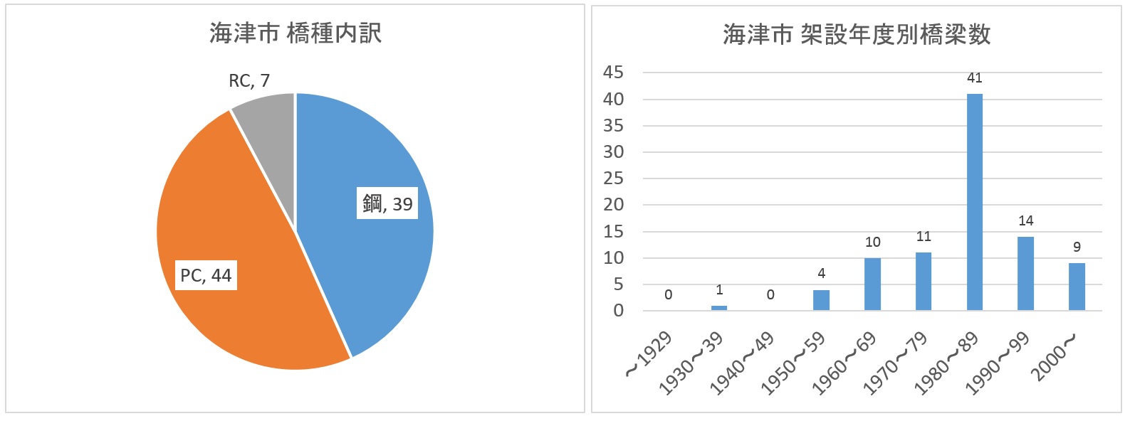 海津市橋梁の内訳