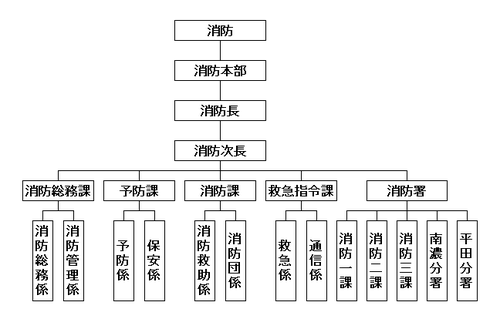 消防本部組織図の画像