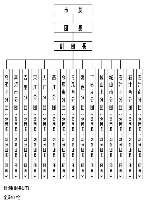 消防団組織図です。