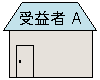 受益者はAです