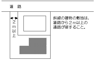 接道要件についてのイラスト