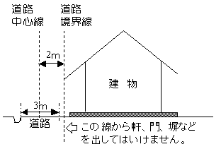 セットバックについてのイラスト