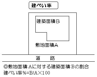 建ぺい率の説明イラスト