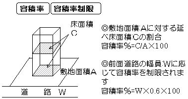 容積率および容積率制限の説明イラスト