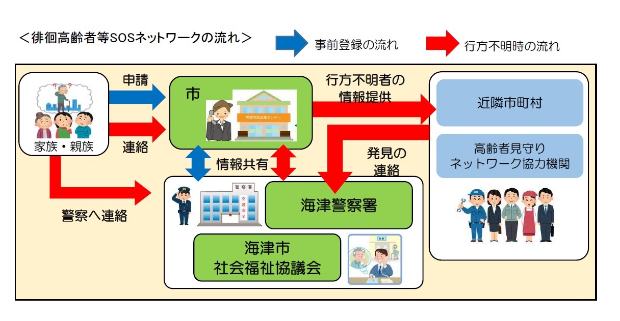 SOSネットワークの流れの図