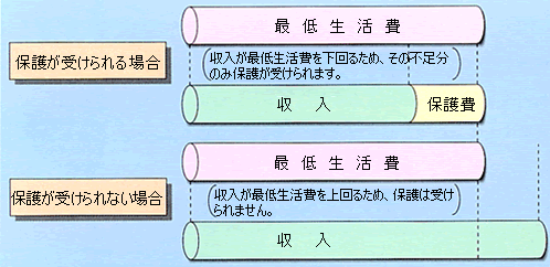 生活保護が受けられる場合と受けられない場合を説明したイラストです。