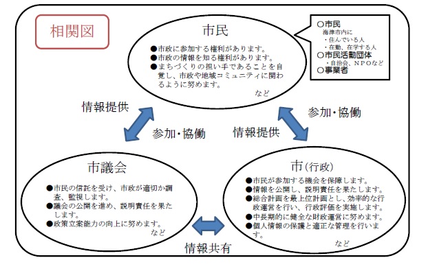 自治基本条例　相関図