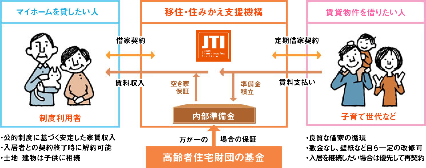 移住 住みかえ支援機構の マイホーム借上げ制度 とは 海津市