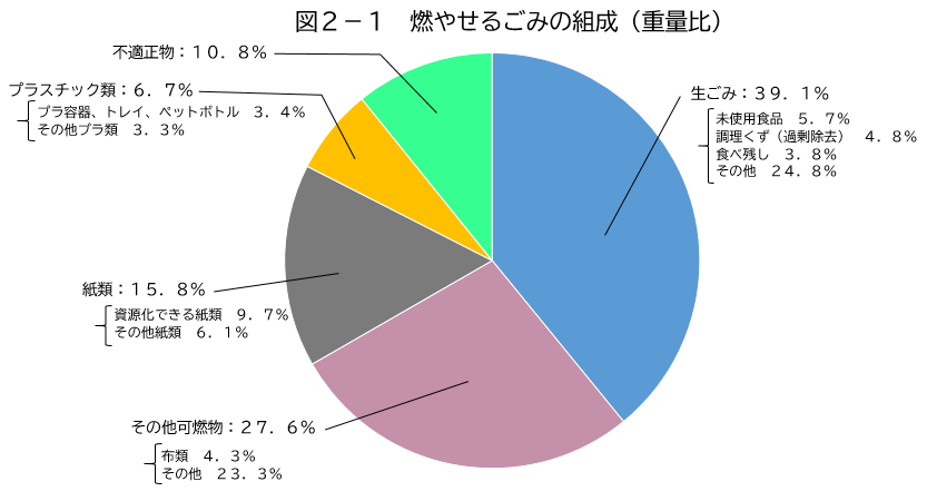 燃やせるごみの組成のグラフ