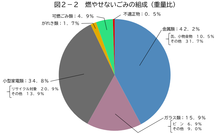 燃やせないごみの組成のグラフ