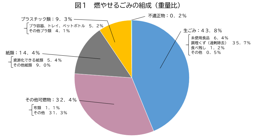 燃やせるごみの組成のグラフ