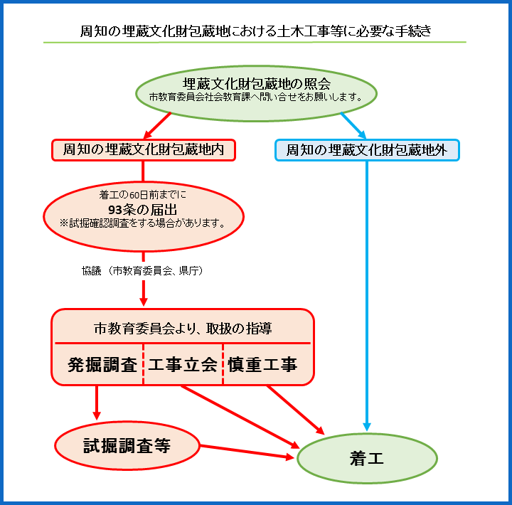 周知の埋蔵文化財包蔵地における土木工事等に必要な手続きの図