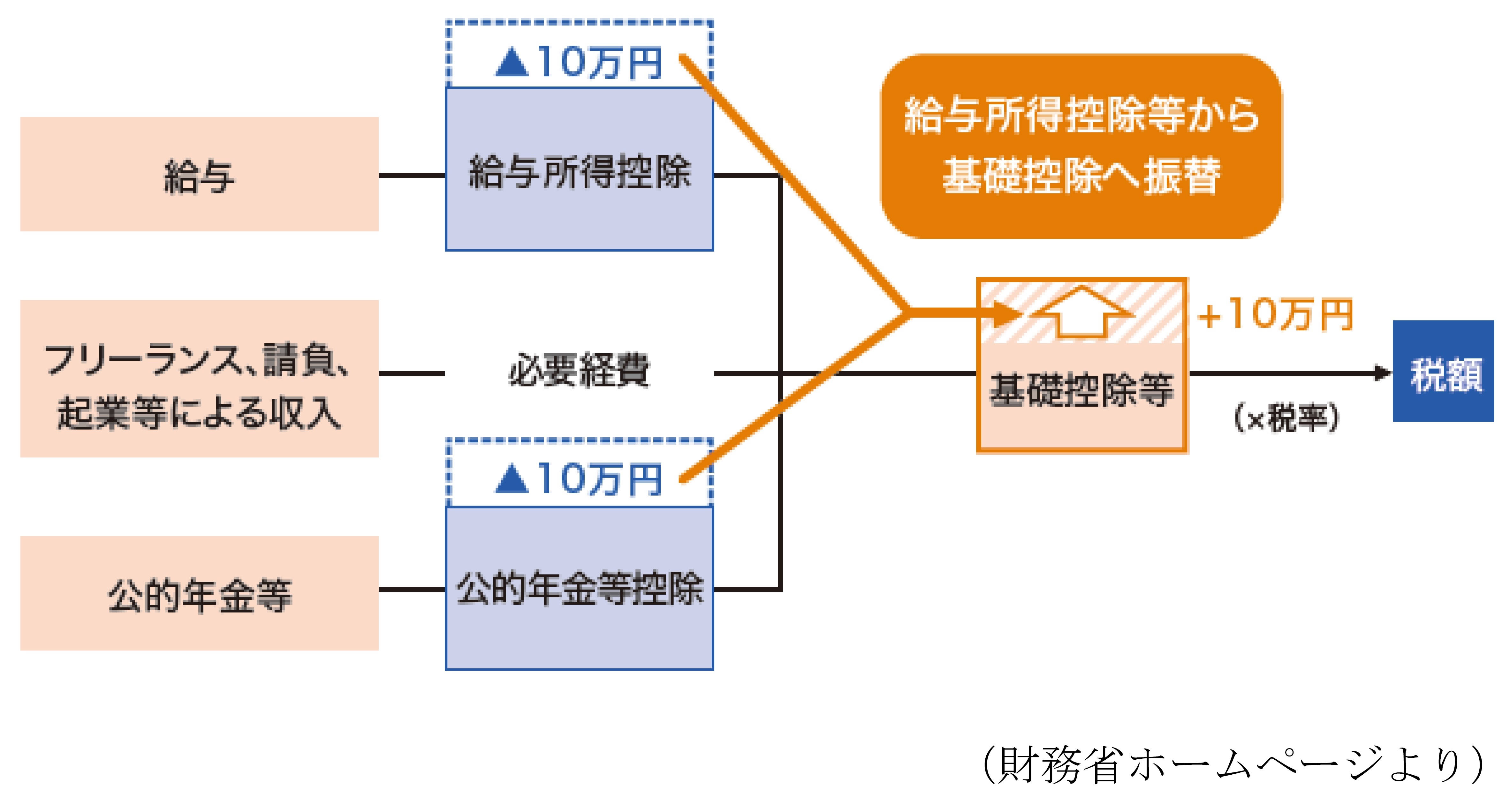 給与所得控除・公的年金等控除から基礎控除への振替図