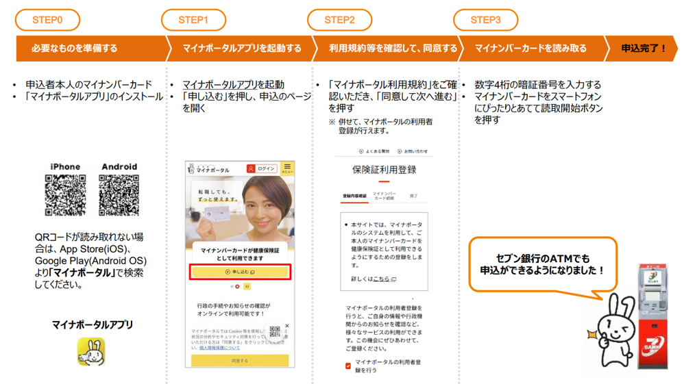 マイナポータルでの手順画像