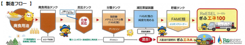 高純度バイオディーゼル燃料製造工程