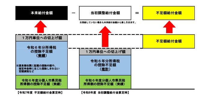 不足額給付金（1）の支給額